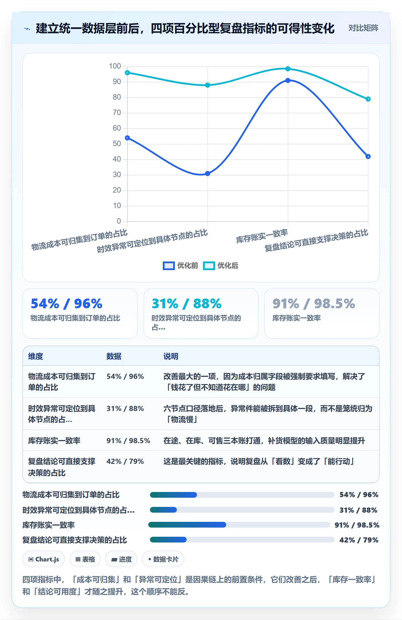 跨境电商一站式服务业务拆解：仓储物流为什么影响数据复盘
