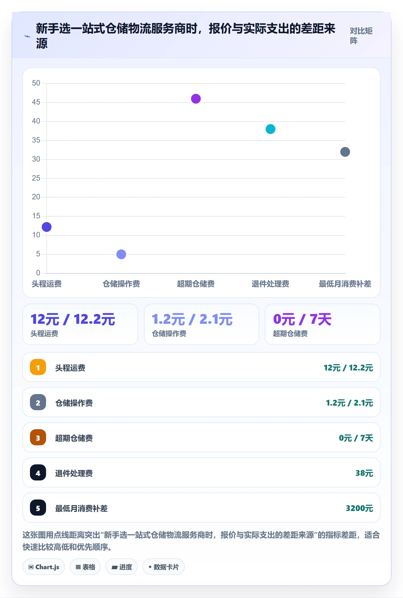 跨境电商一站式服务数据方法：用仓储物流支撑新手避坑判断