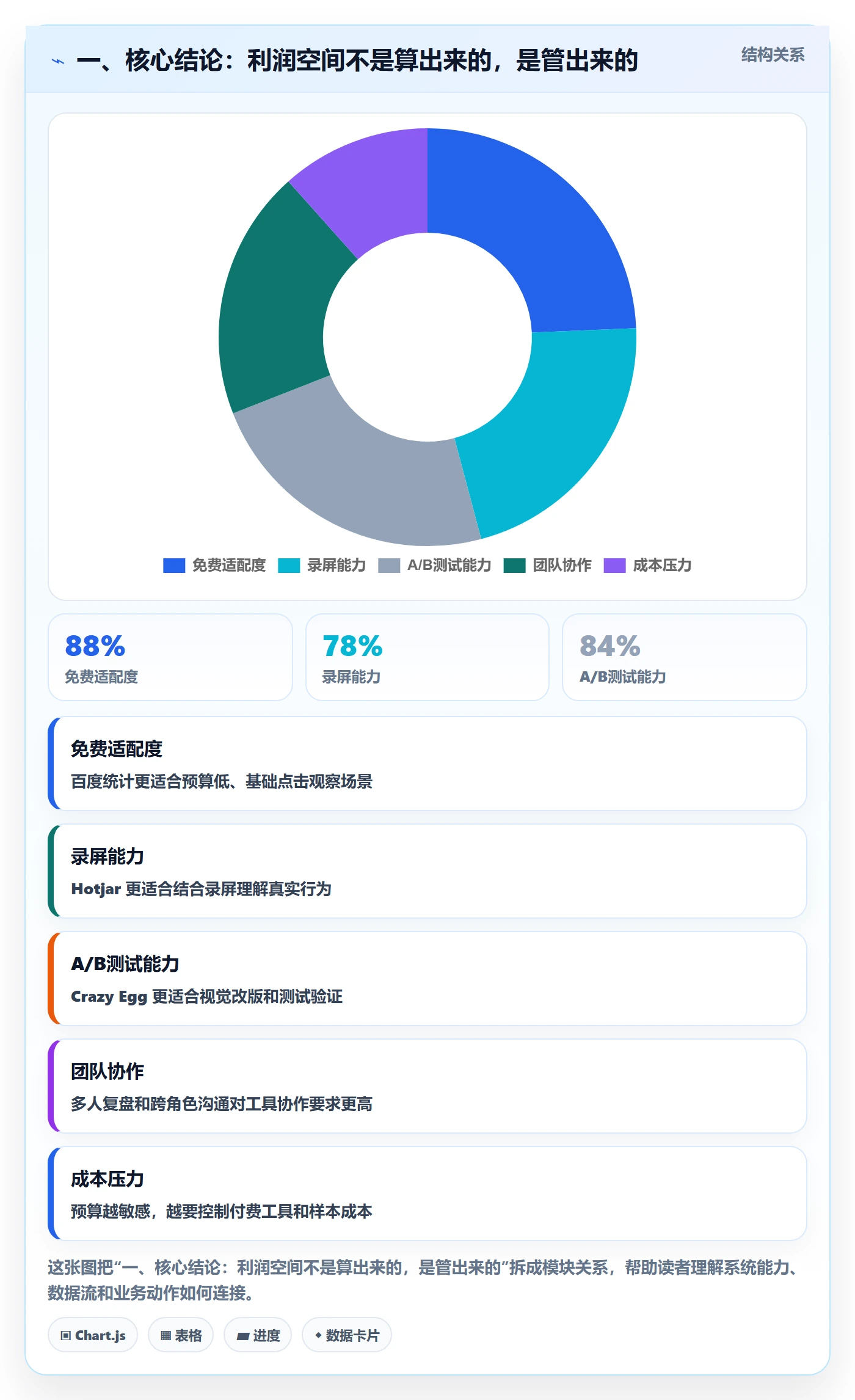 一、核心结论：利润空间不是算出来的，是管出来的