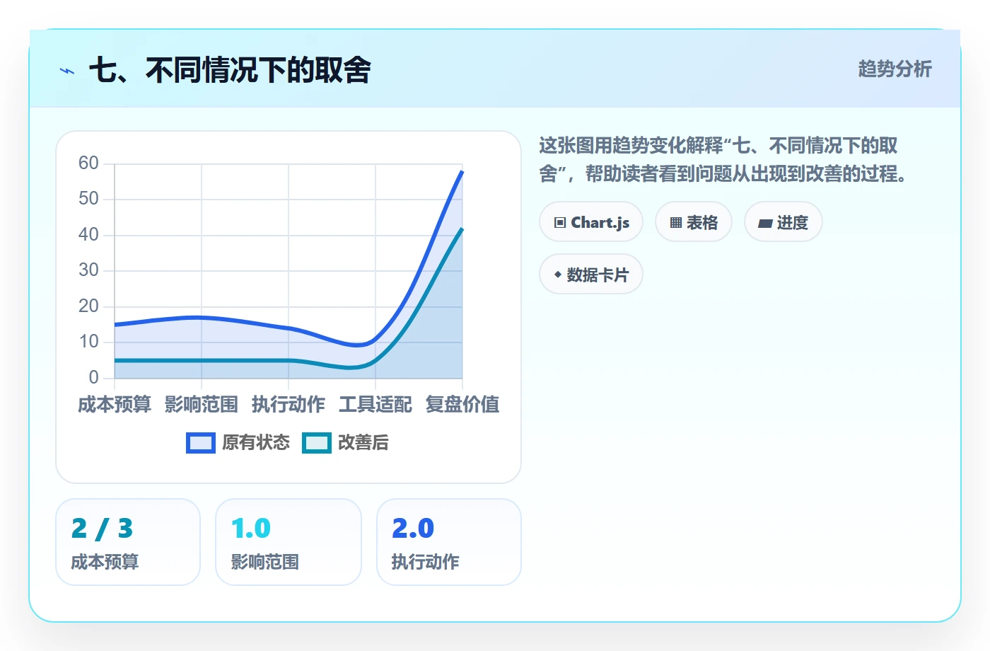 七、不同情况下的取舍