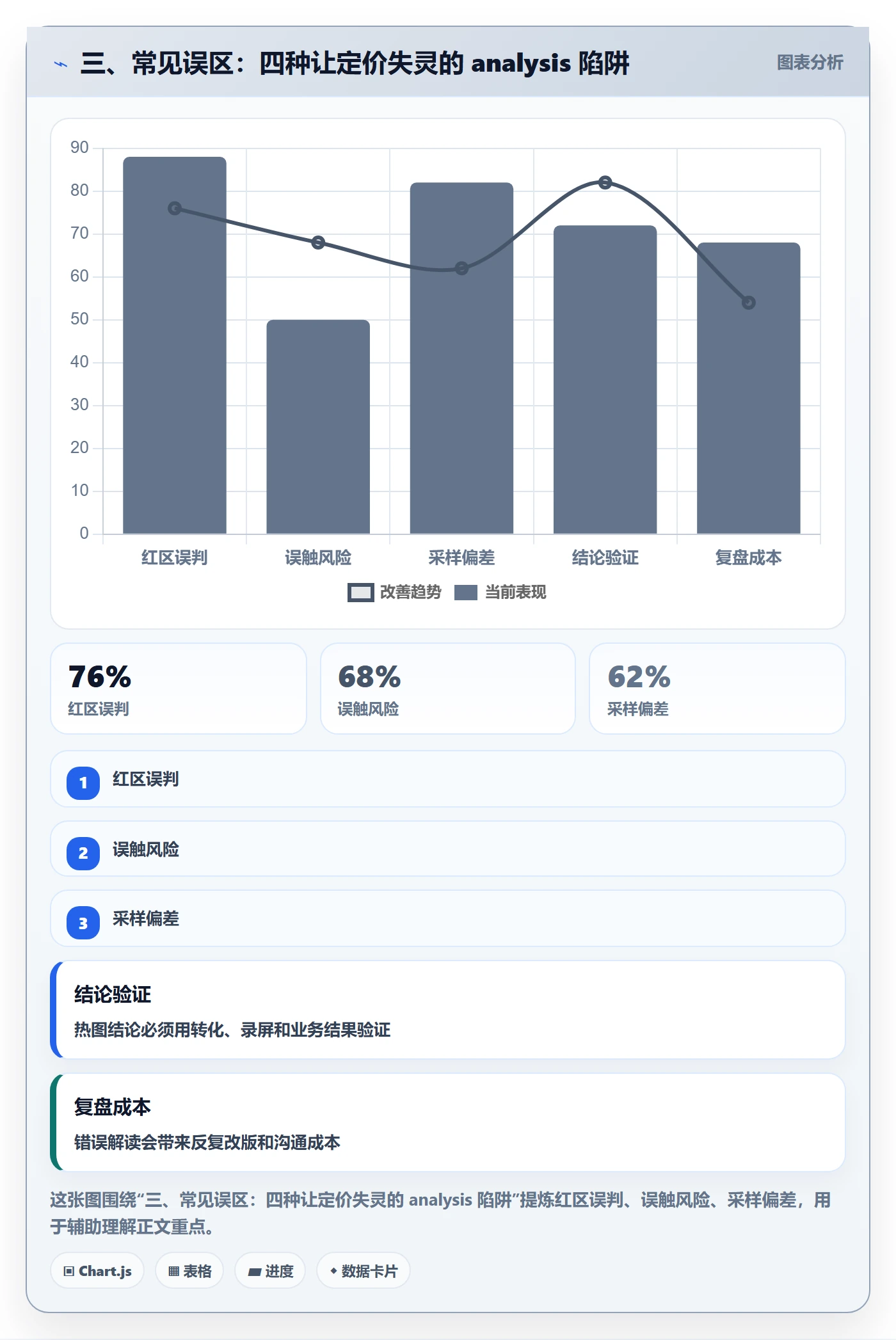三、常见误区：四种让定价失灵的 analysis 陷阱
