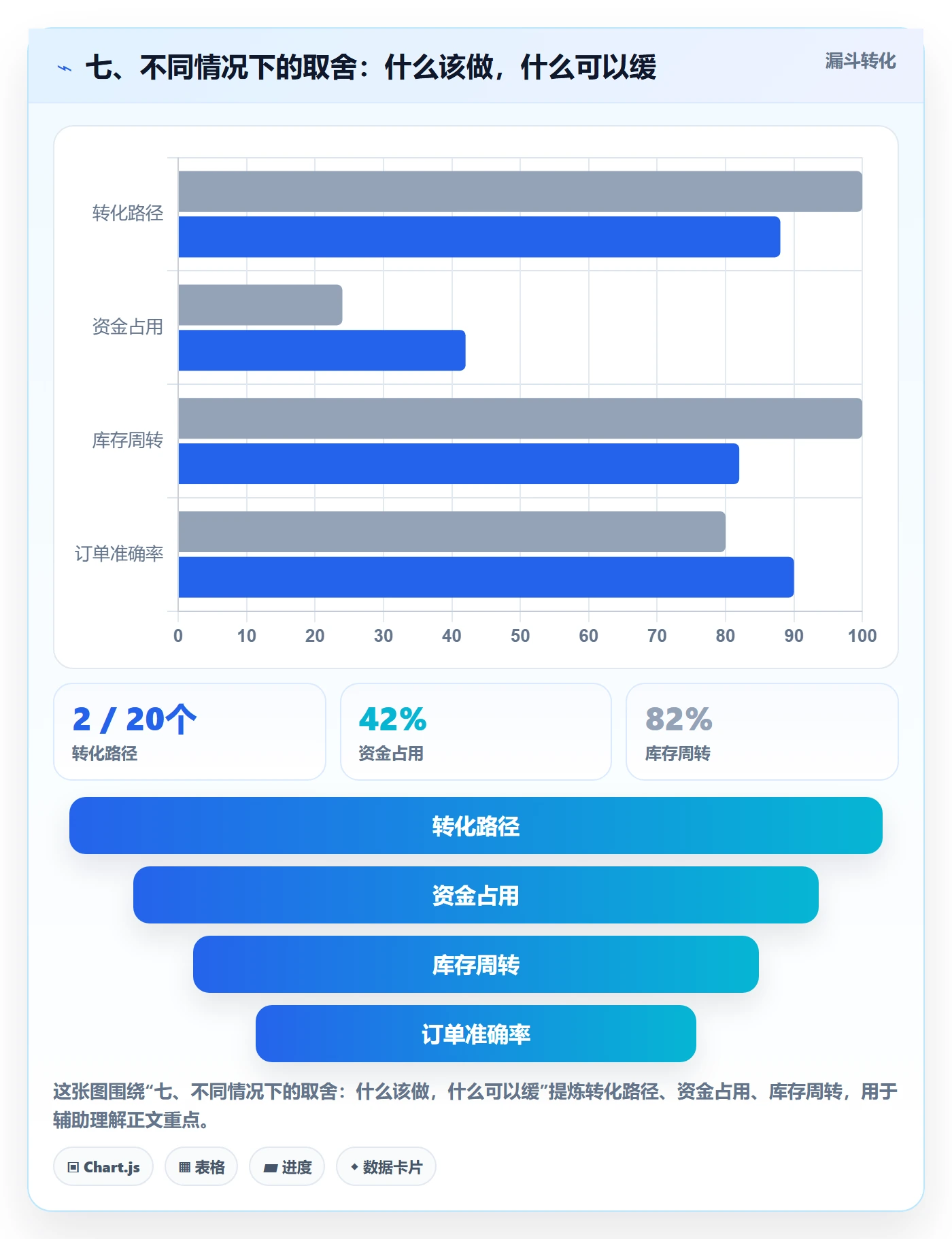 七、不同情况下的取舍：什么该做，什么可以缓
