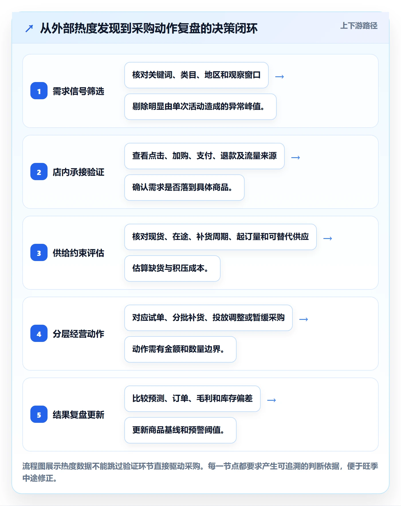 电商数据查询网站进阶课：围绕商品热度完善旺季准备