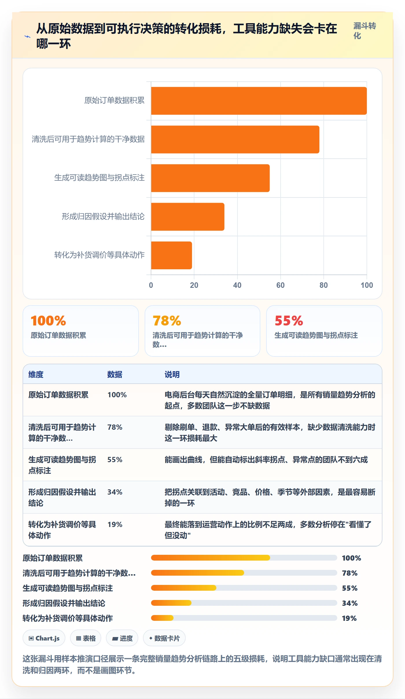 商品分析进阶课：围绕销量趋势完善工具对比