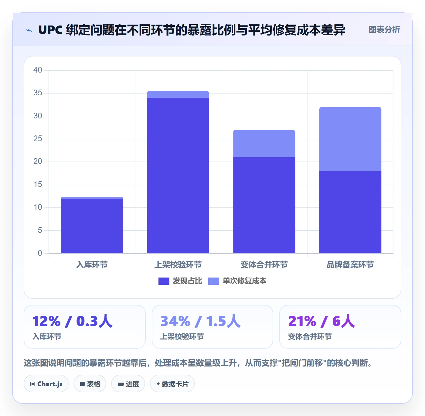 UPC码场景解析：商品绑定中的风险排查怎么处理