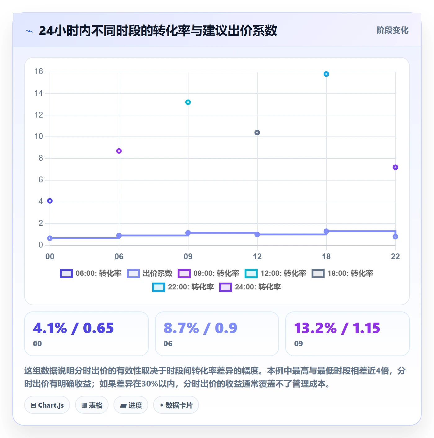 亚马逊软件管理要点：广告管理的定价策略如何设计