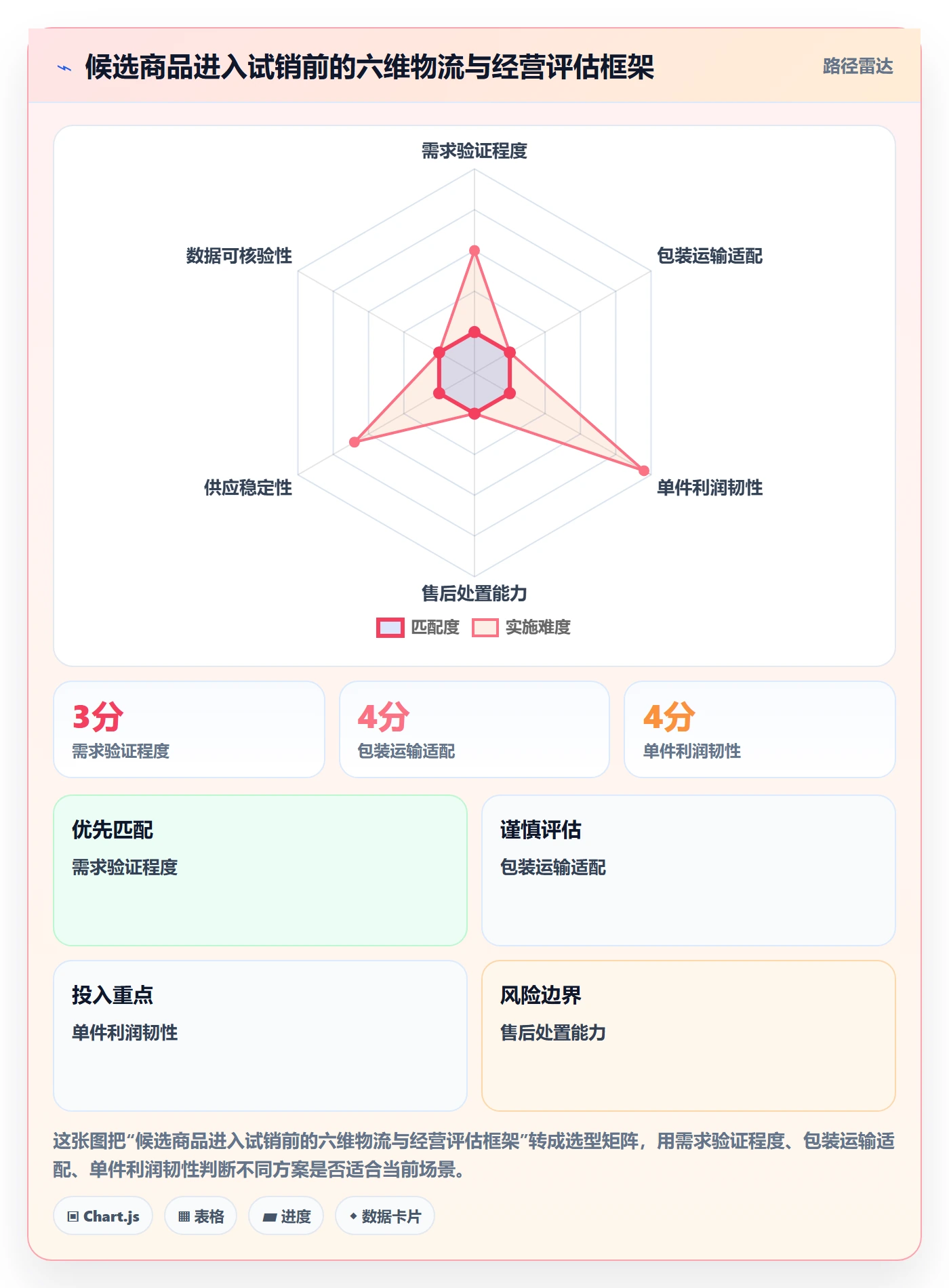 跨境电商怎么管？以跨境物流为核心的选品策略方案