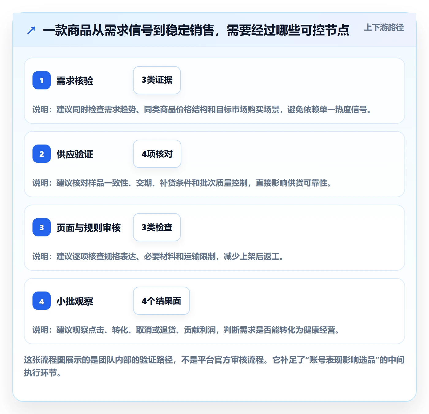 temu运营框架：把账号绩效纳入选品策略
