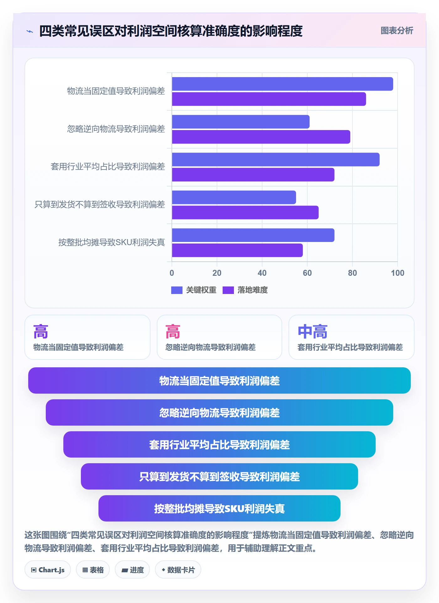 商品分析执行标准：利润空间环节如何体现跨境物流