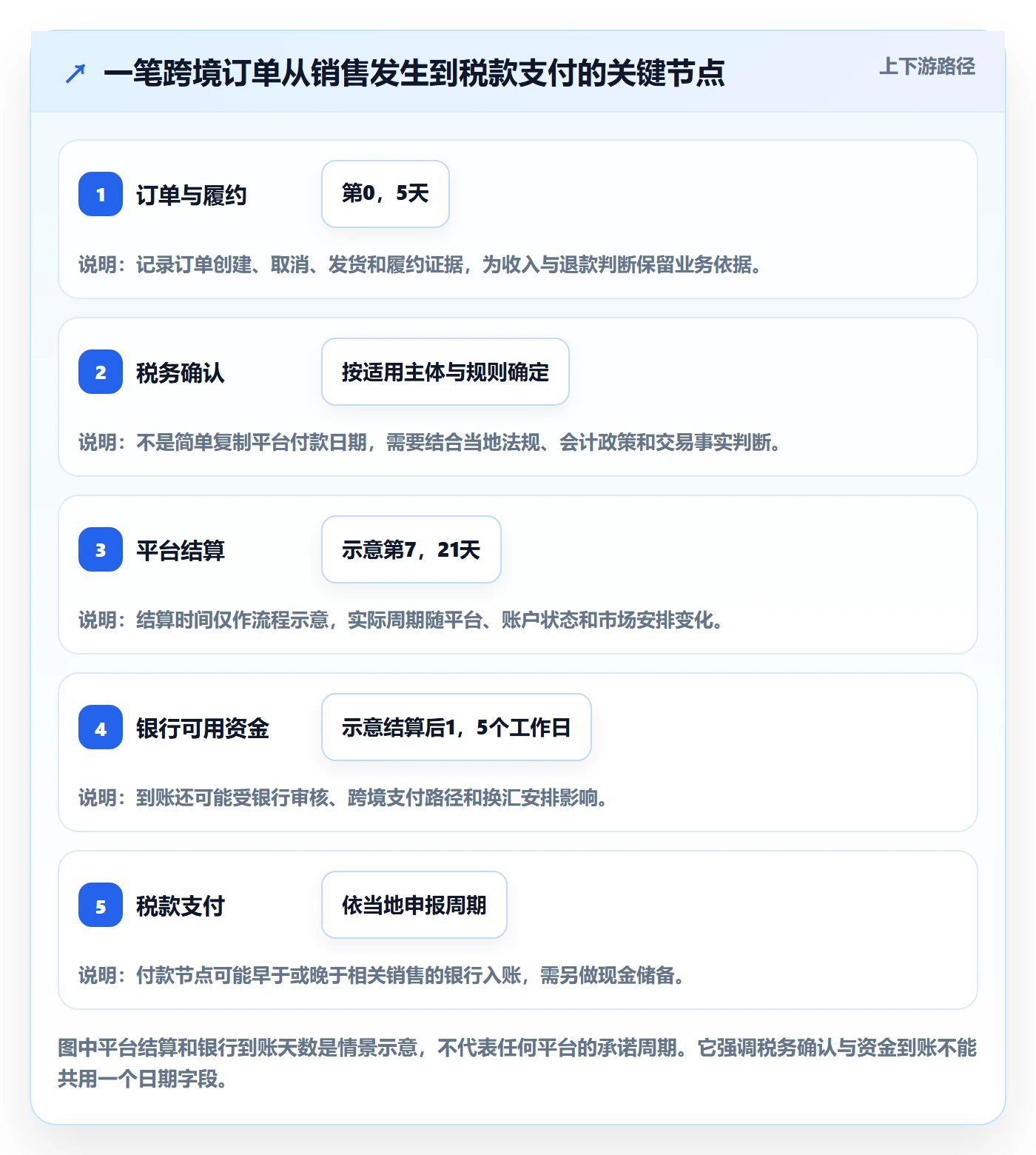 跨境电商规划方法：税务合规与回款管理如何衔接