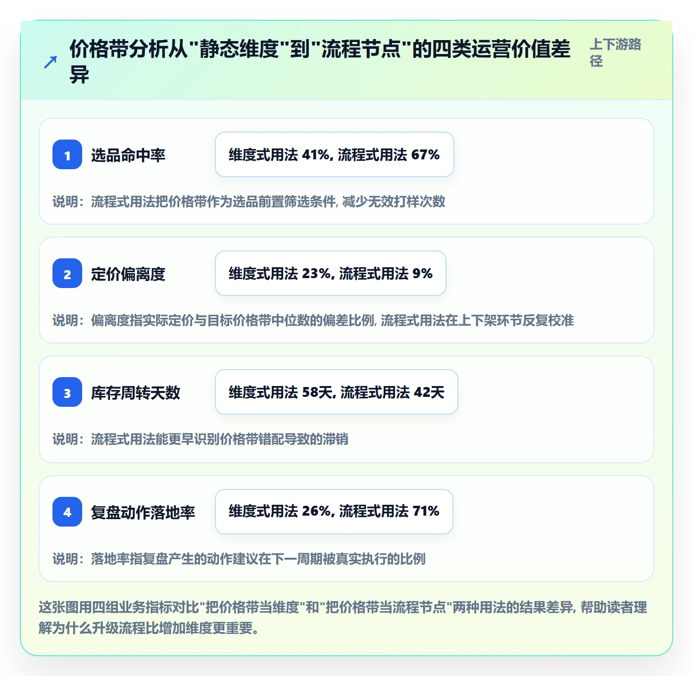商品分析运营框架：把价格带纳入流程设计