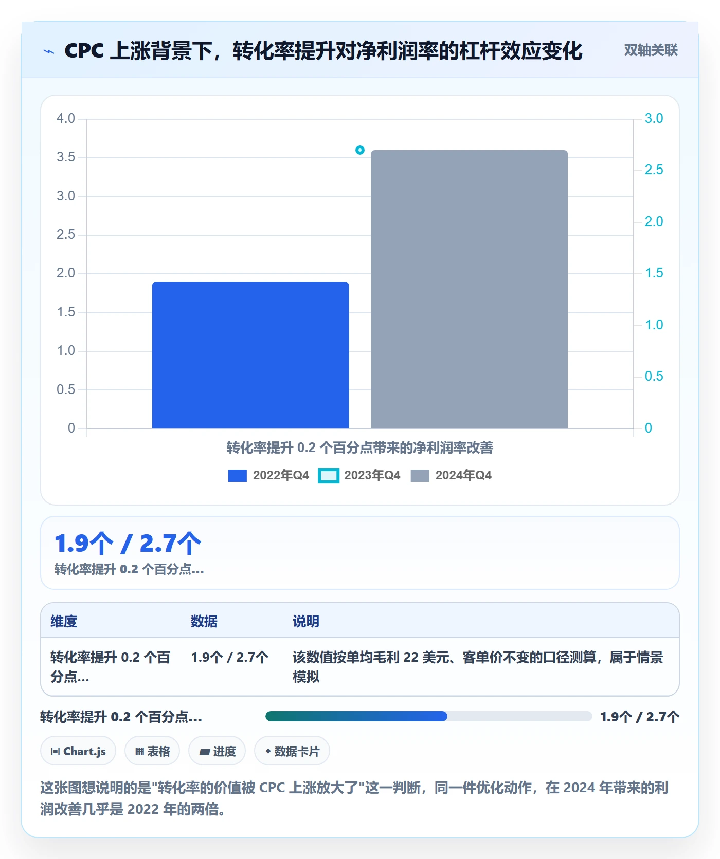 跨境电商运营改造重点：从转化优化推进增长策略