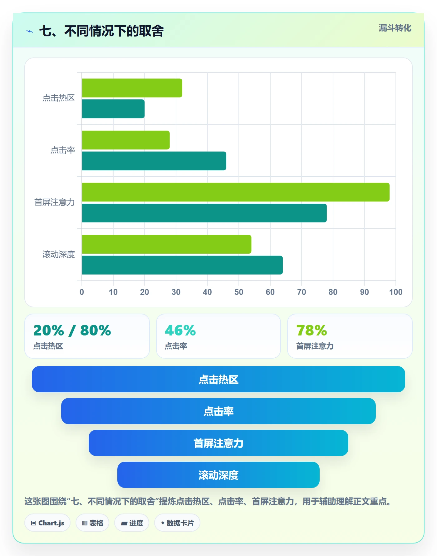 七、不同情况下的取舍