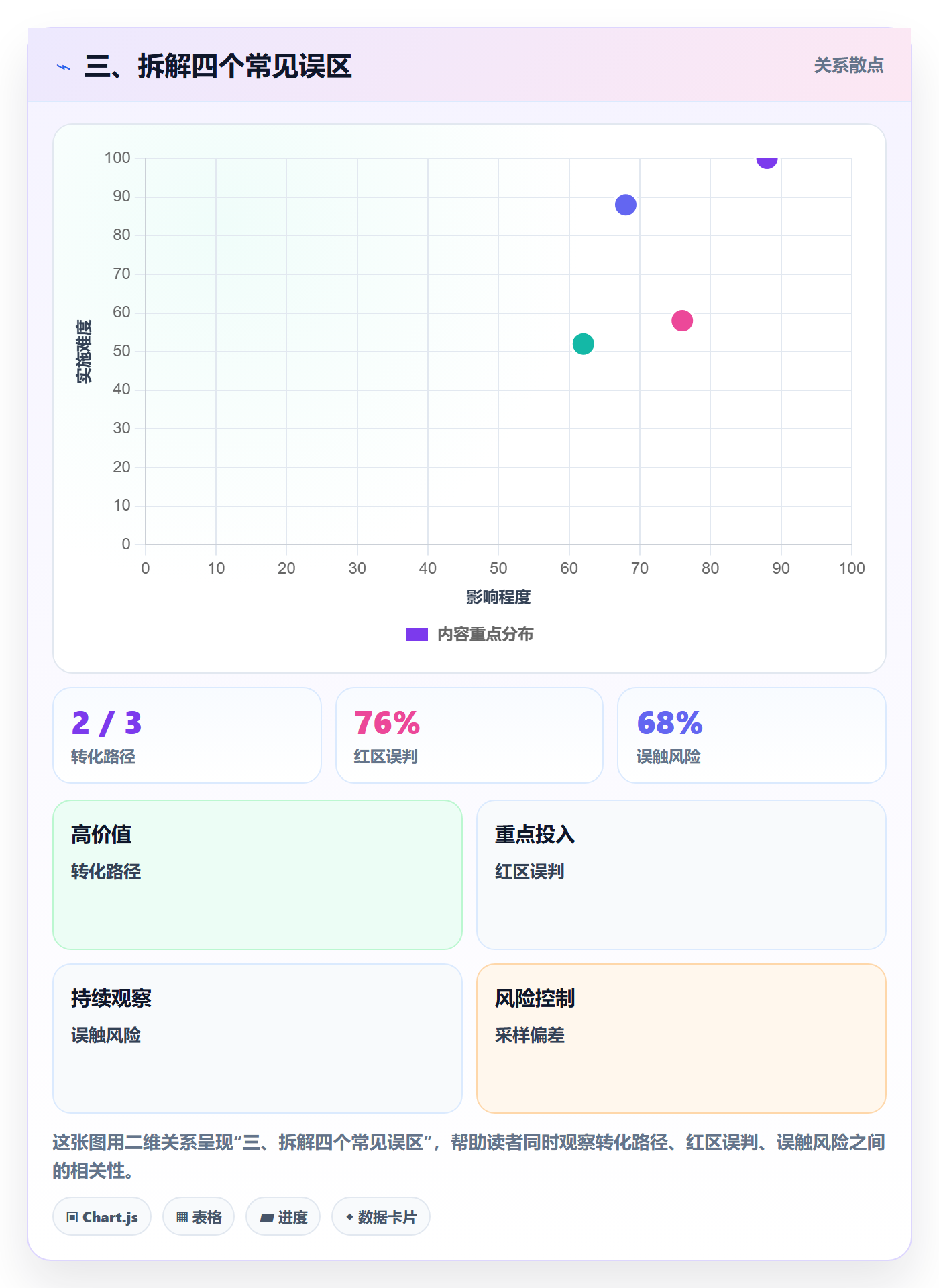 三、拆解四个常见误区