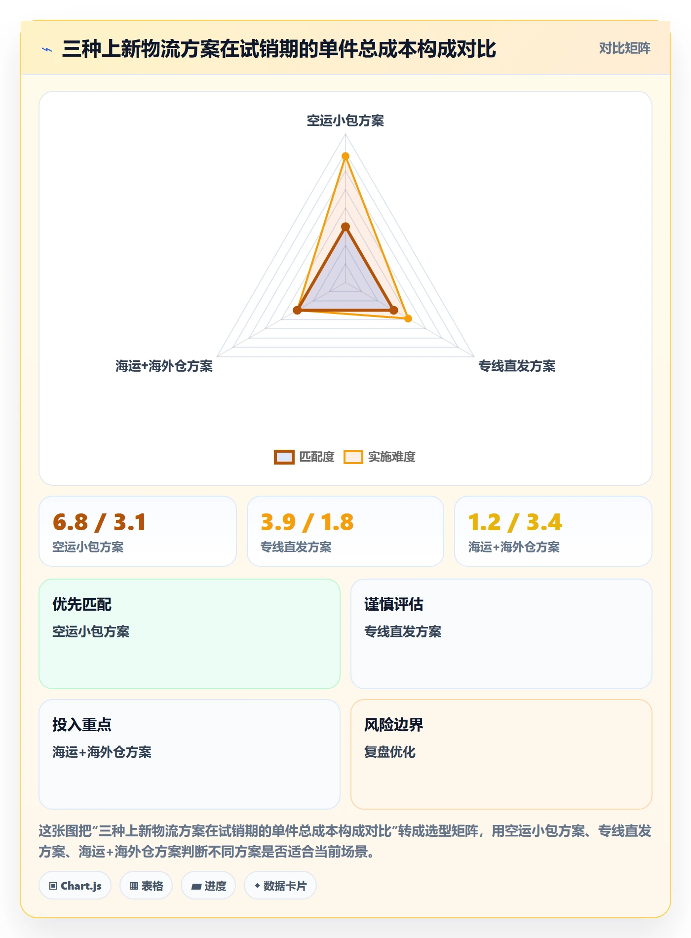 跨境电商运营落地清单：选品上新相关的物流方案事项