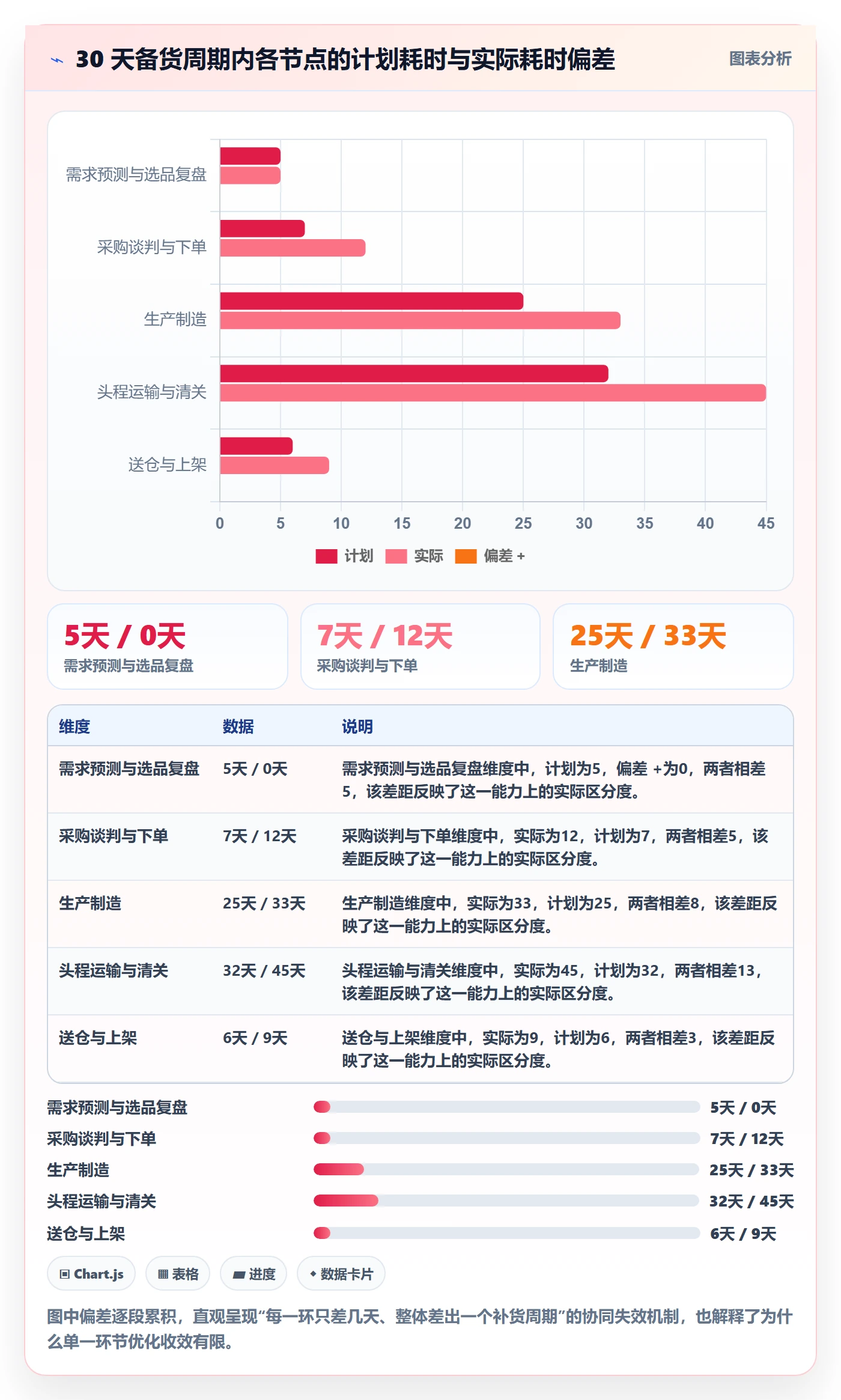 亚马逊软件管理模板:围绕库存管理开展供应链协同
