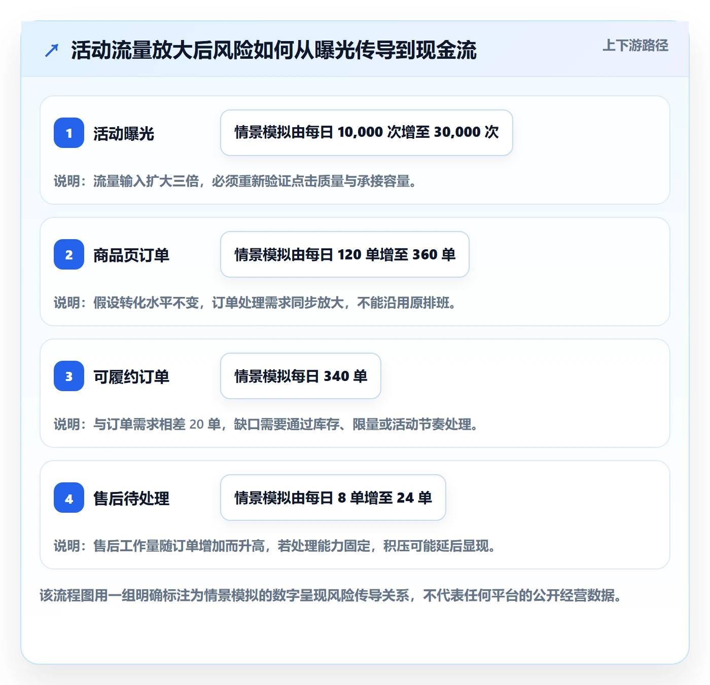 temu应用思路：围绕活动流量拆解风险排查