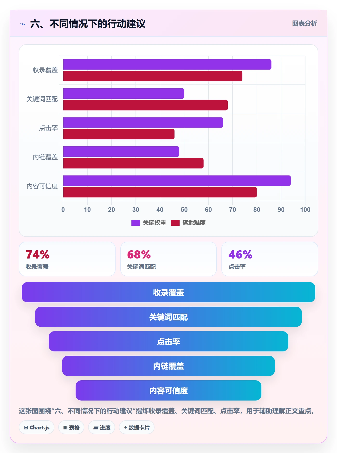 六、不同情况下的行动建议