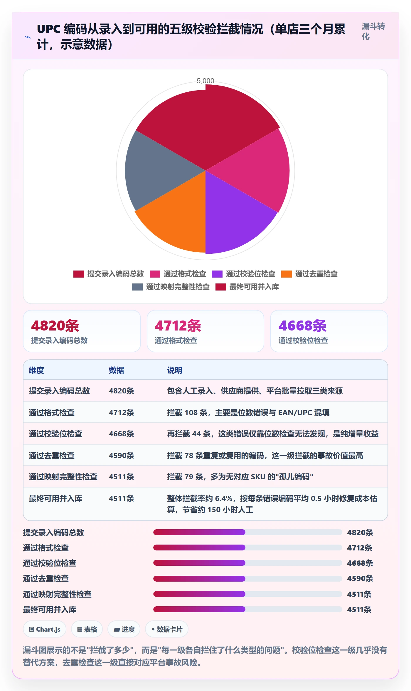 UPC码数据方法：用编码规范支撑团队协同判断