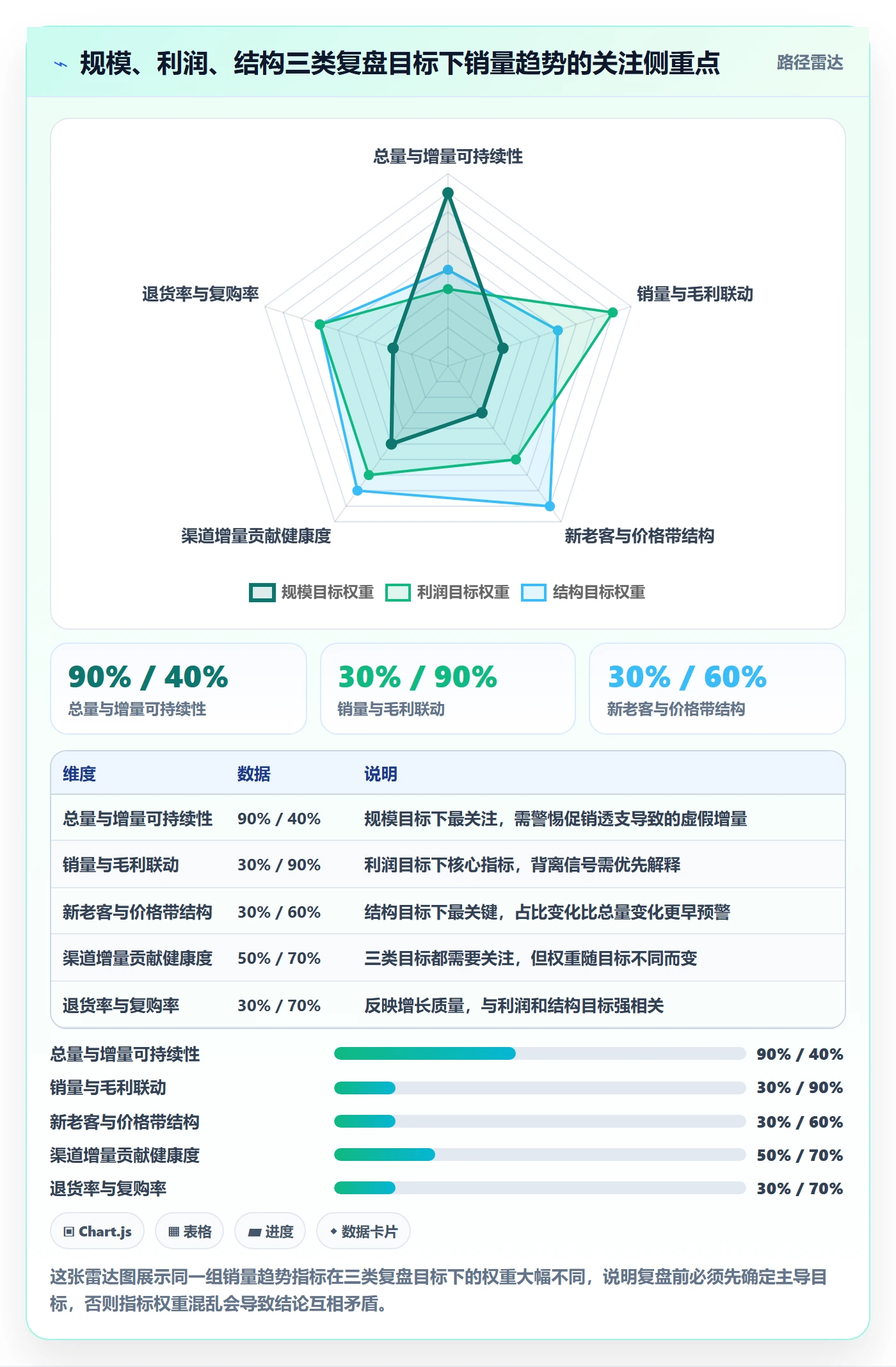 商品分析数据方法：用销量趋势支撑季度复盘判断