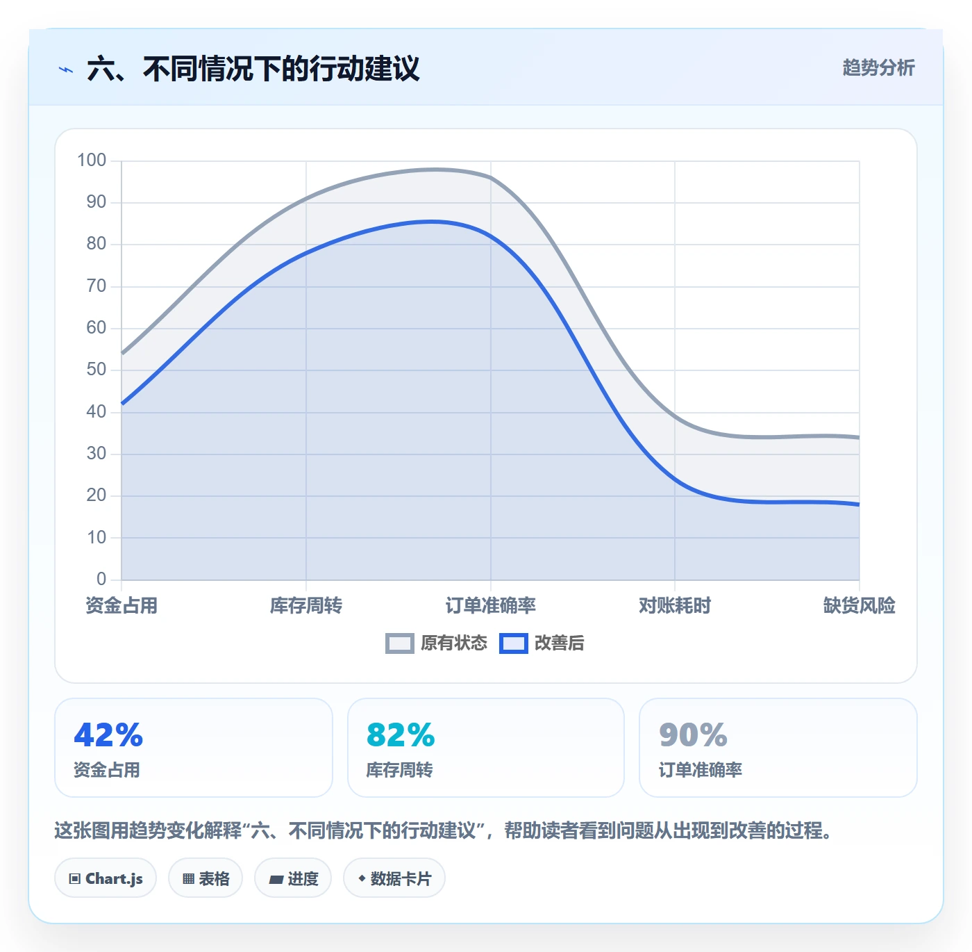 六、不同情况下的行动建议