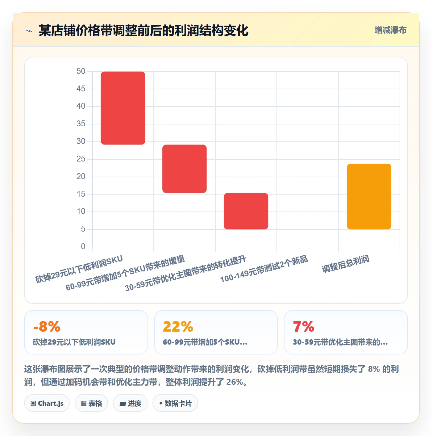 商品分析数据方法：用价格带支撑中小商家判断