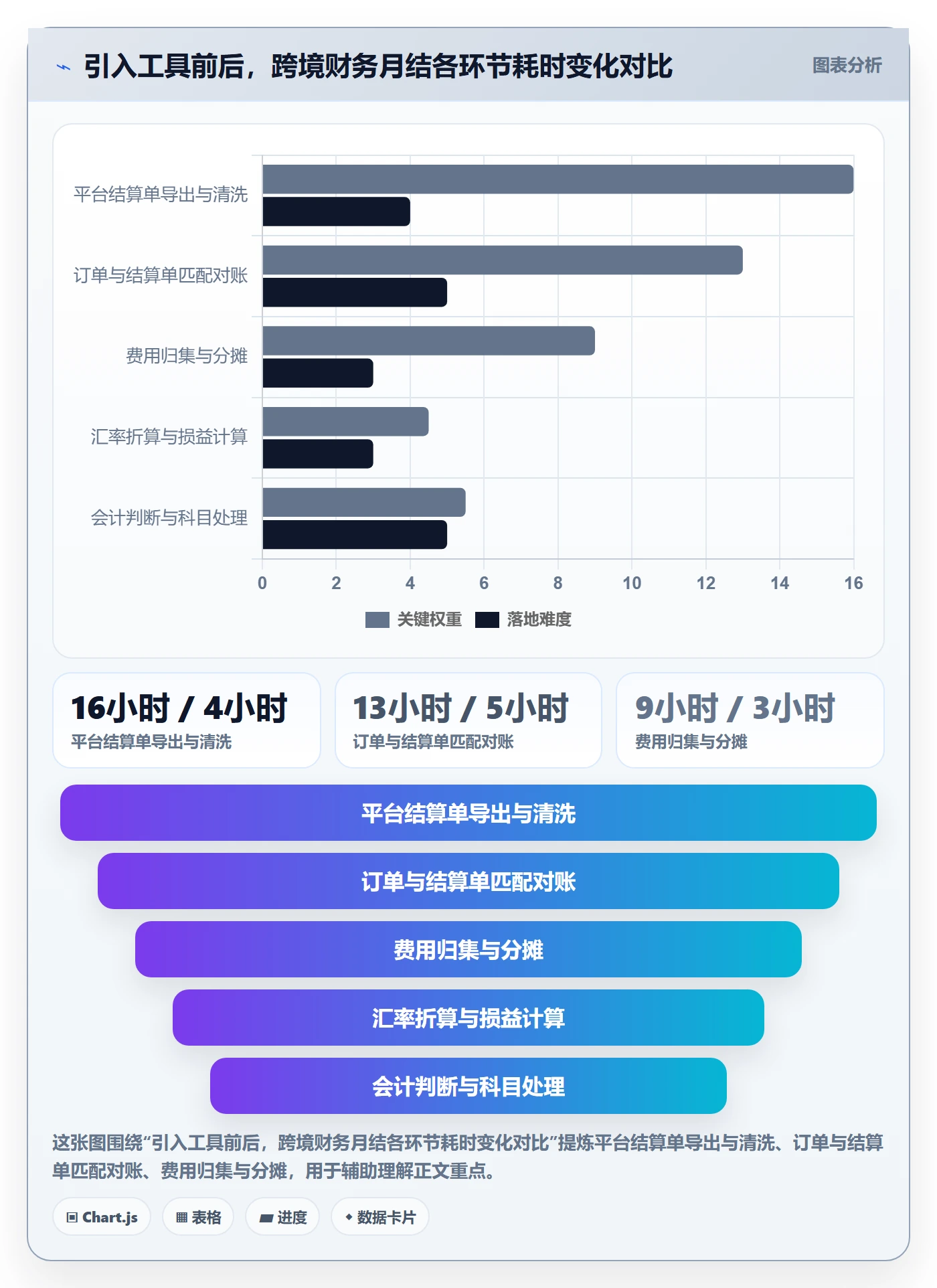 erp跨境电商进阶课:围绕财务核算完善指标体系
