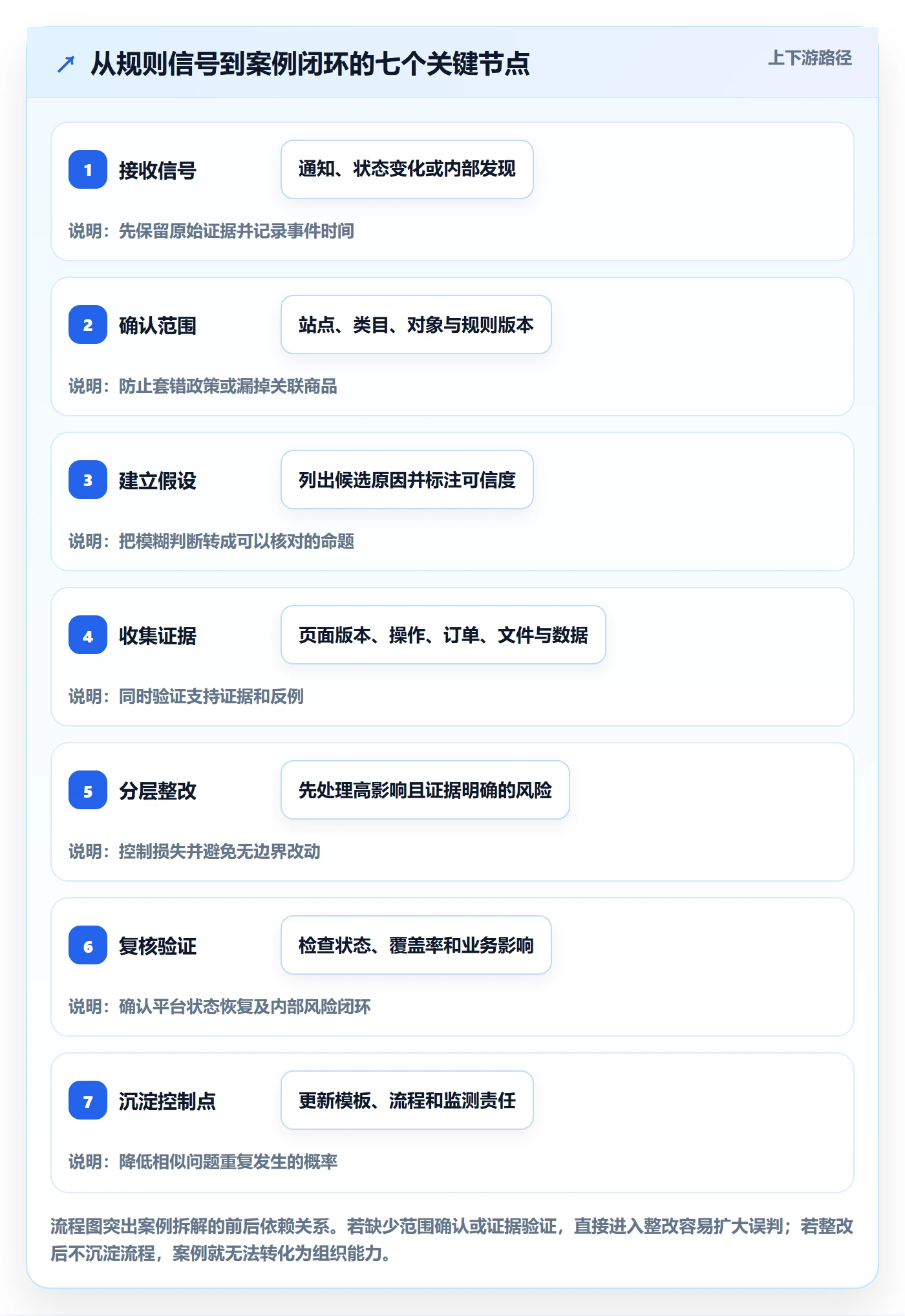 跨境电商实用方法：围绕平台规则建立案例拆解