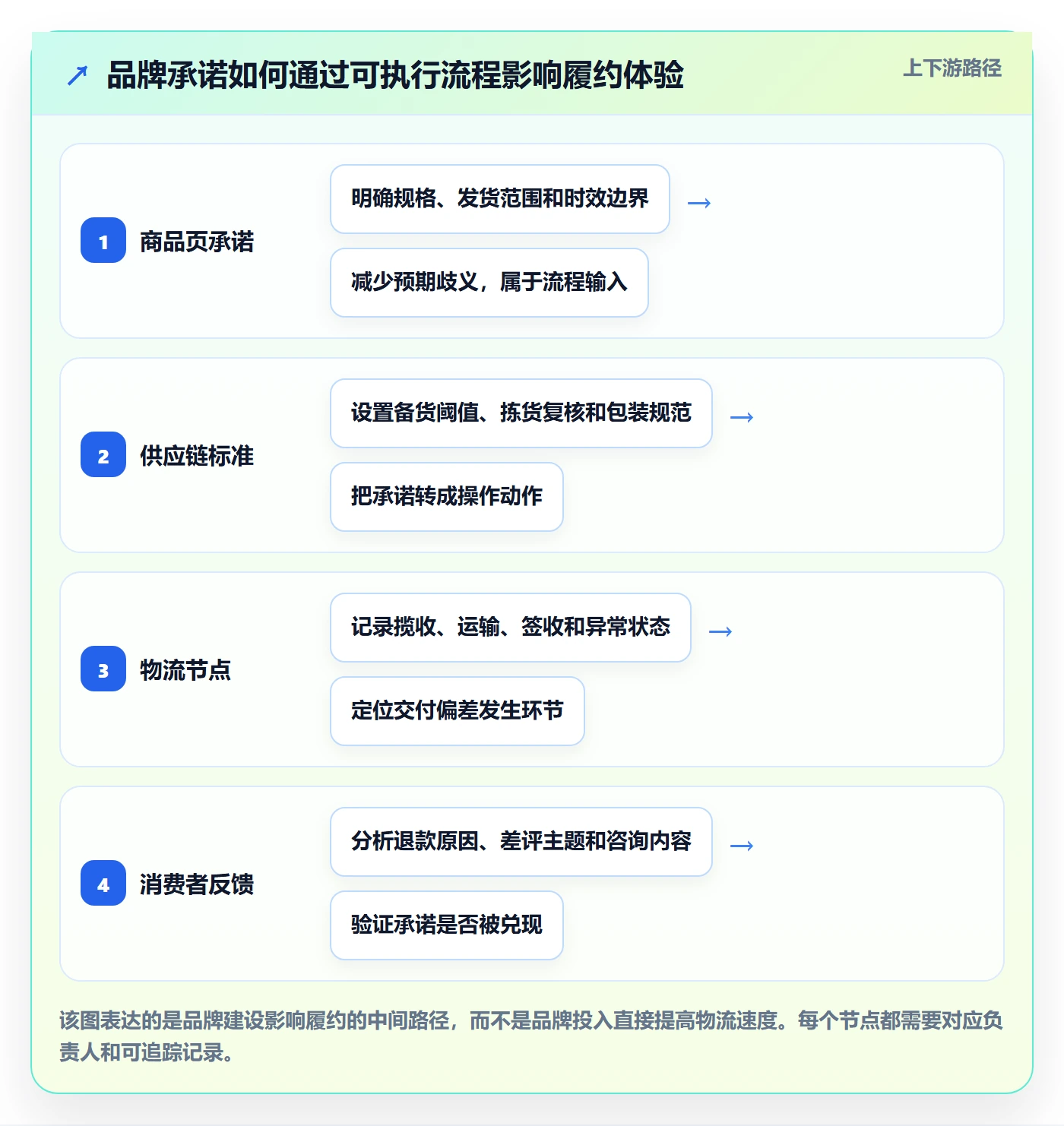 temu工作指南：用品牌建设解决履约物流问题