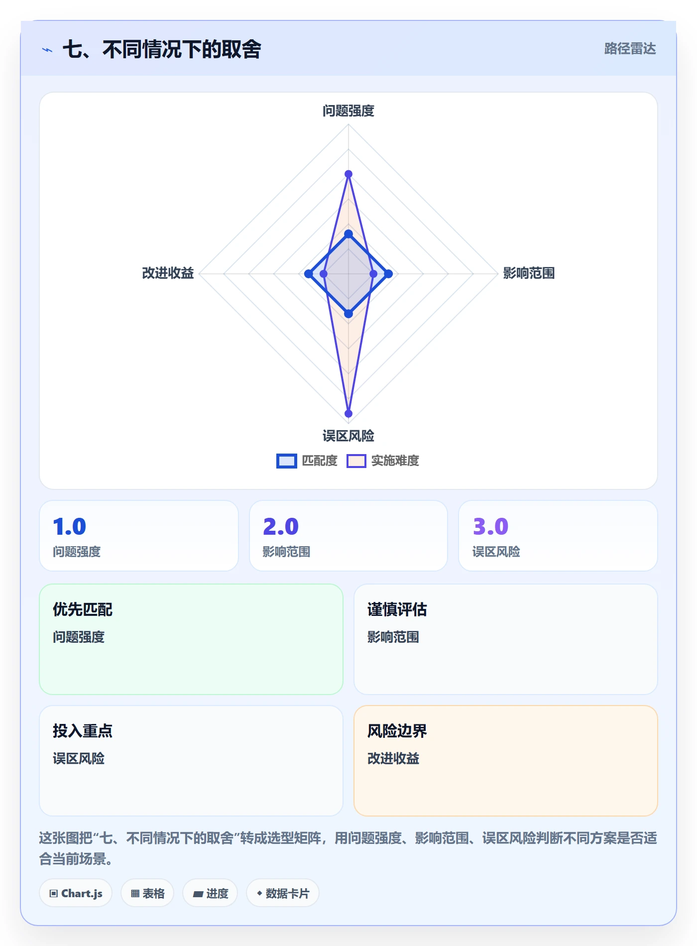 七、不同情况下的取舍