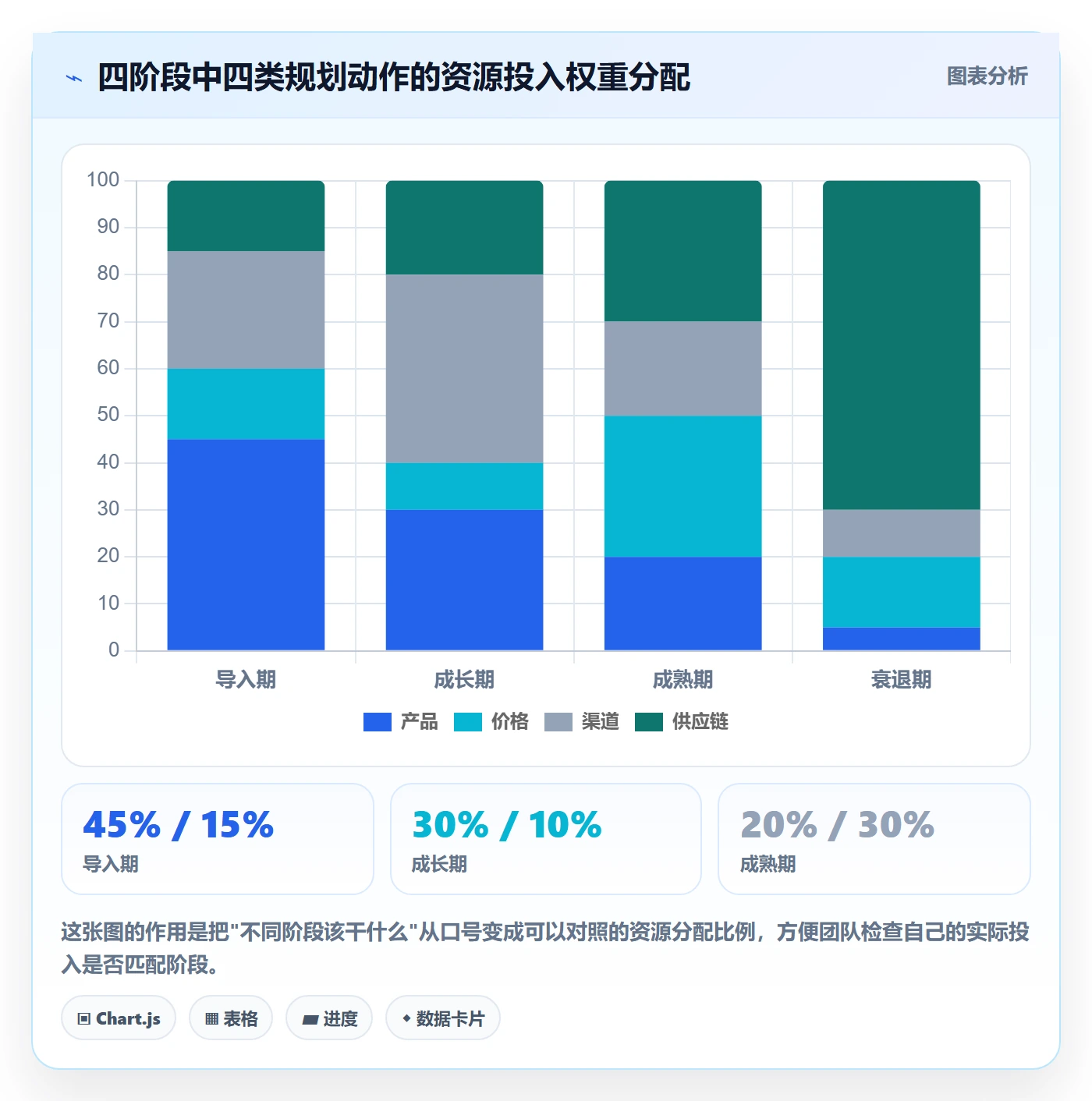 商品分析规划方法：生命周期与常见误区如何衔接