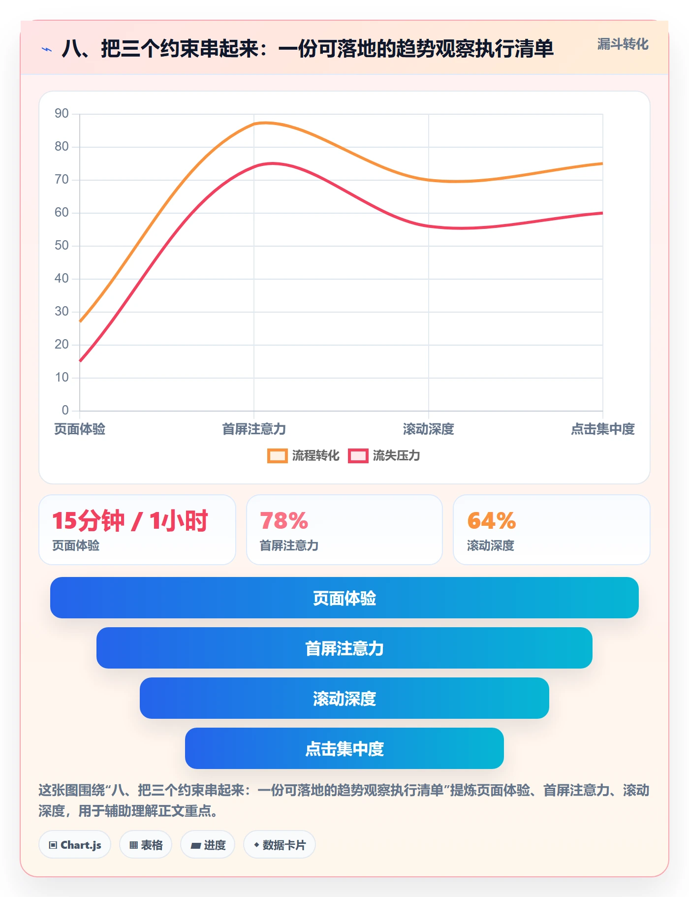 八、把三个约束串起来：一份可落地的趋势观察执行清单