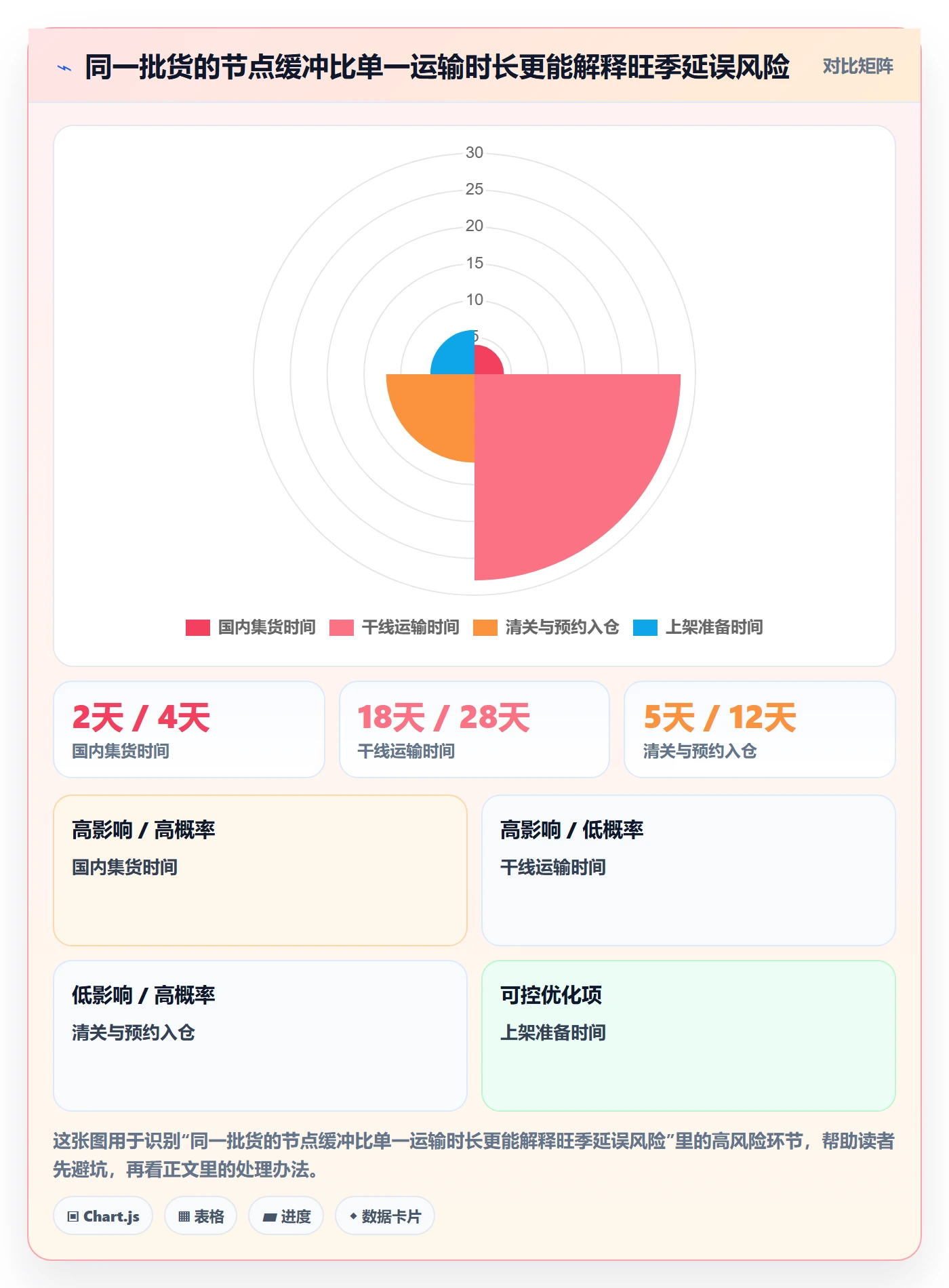 跨境电商避坑指南：跨境物流环节的旺季准备要注意什么