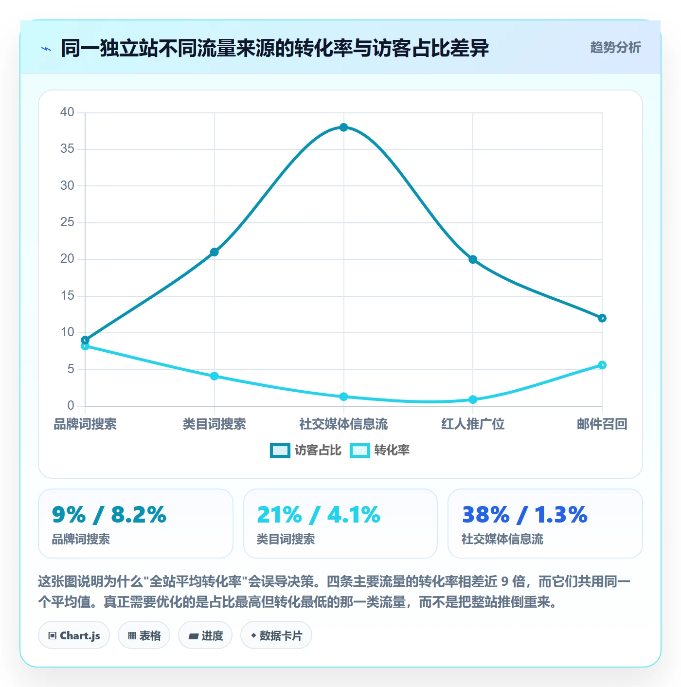 跨境电商运营工作指南：用中小商家解决转化优化问题