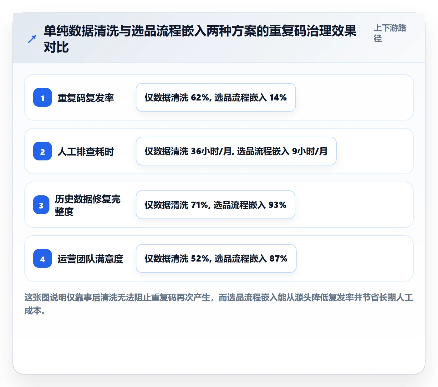 UPC码升级方案：用选品策略改善重复码排查