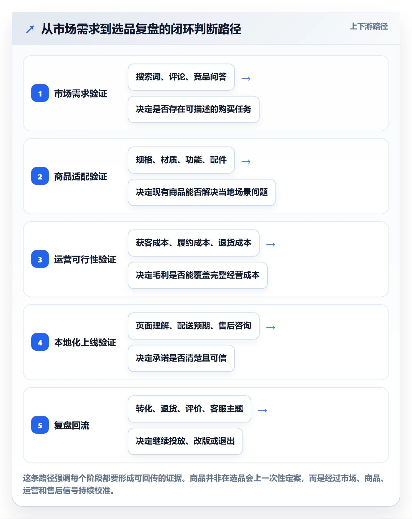 跨境电商规划方法：本地化运营与选品策略如何衔接