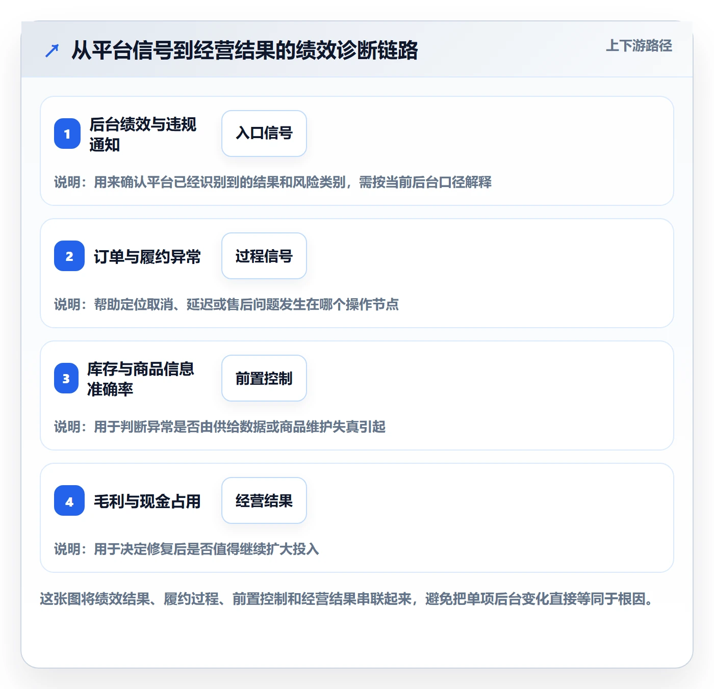 temu优化清单：账号绩效与多店经营的关键动作