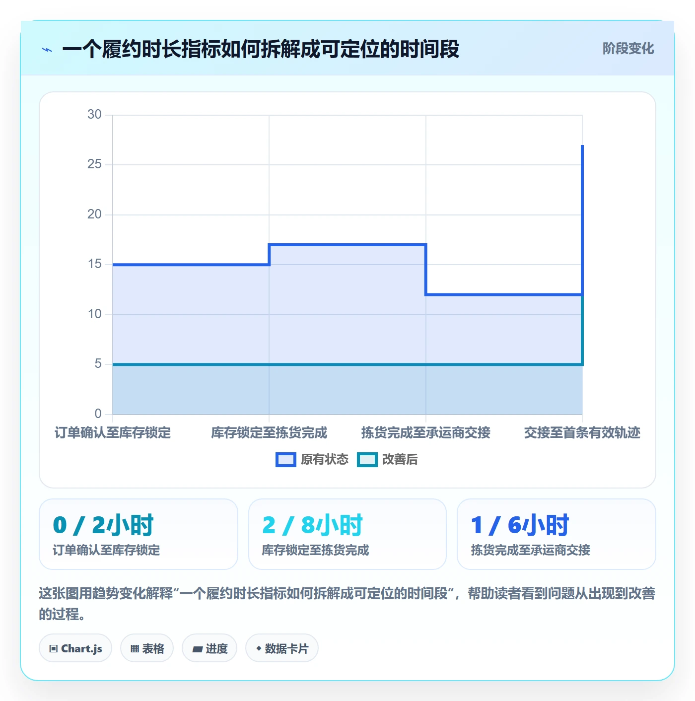 temu执行标准：履约物流环节如何体现物流方案