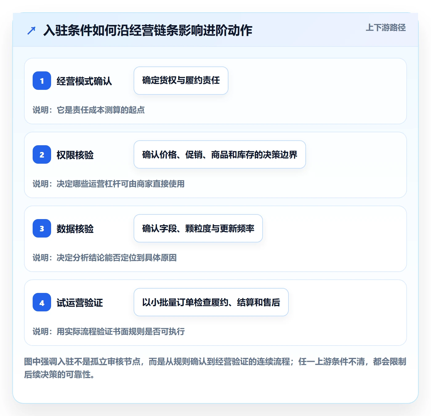 temu业务拆解：平台入驻为什么影响进阶玩法