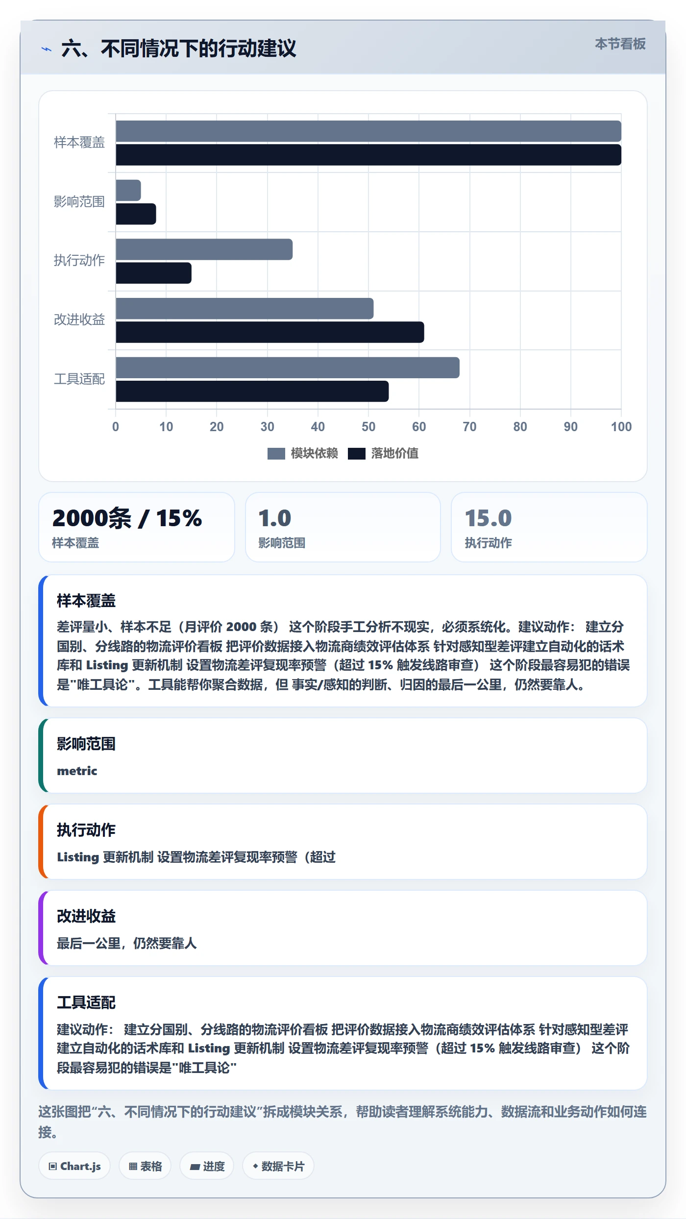 六、不同情况下的行动建议
