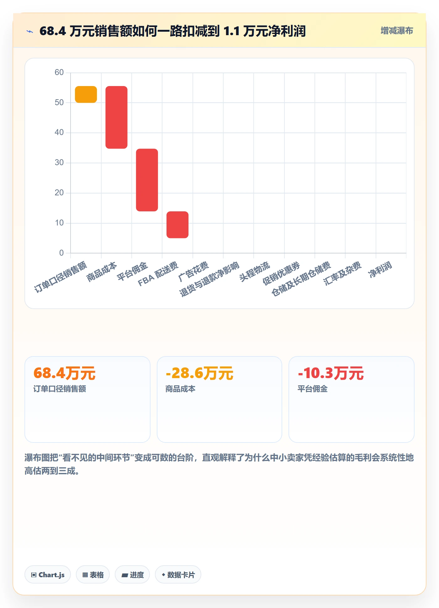 亚马逊软件应用思路：围绕数据报表拆解中小商家