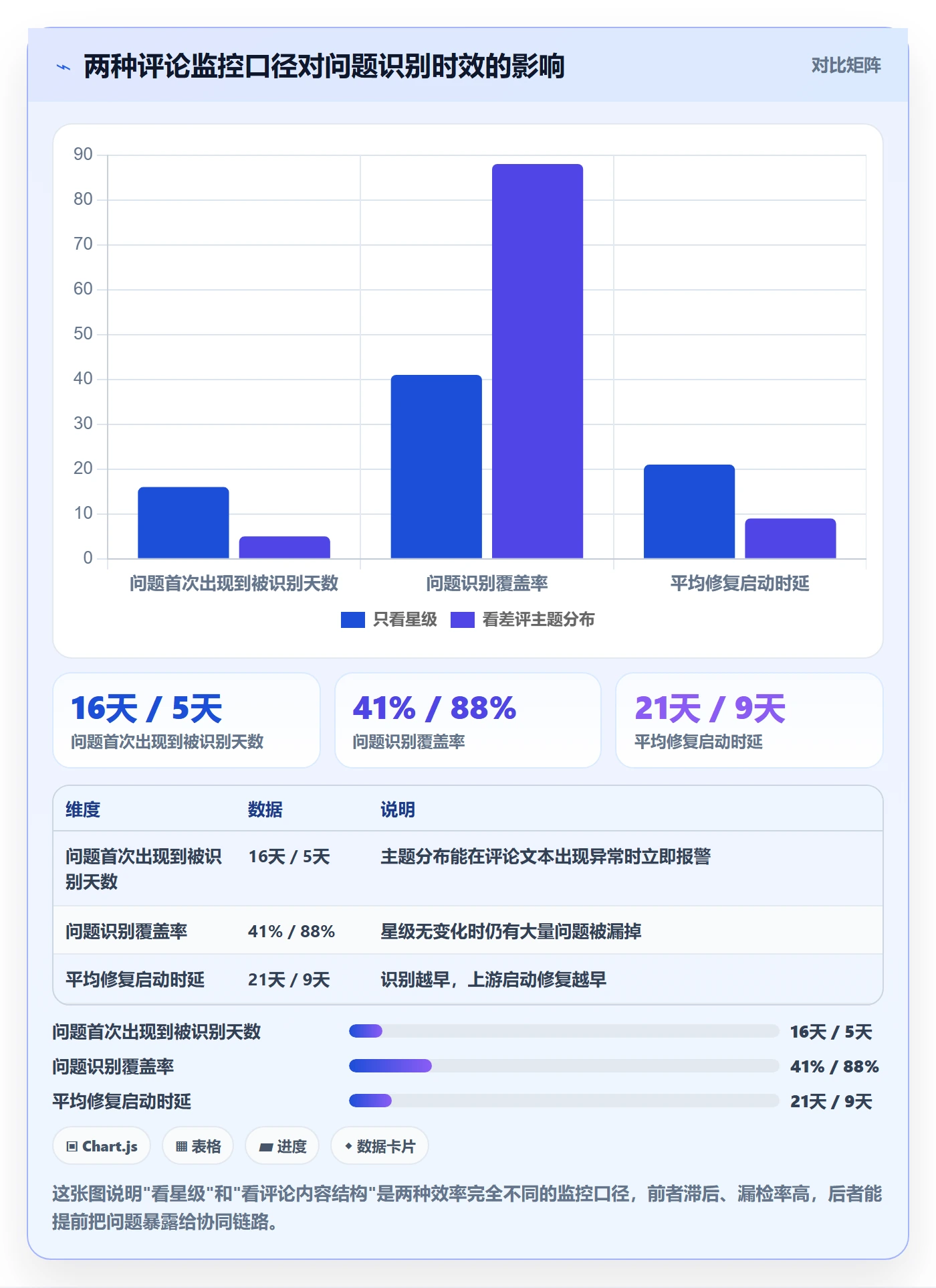亚马逊软件检查方法：通过评价管理评估团队协同质量
