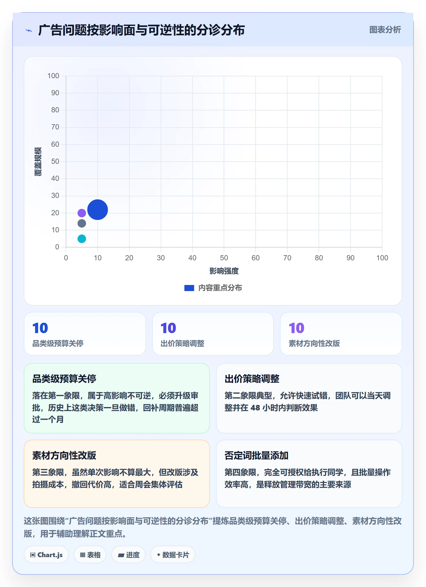 跨境电商运营管理要点：广告投放的问题清单如何设计