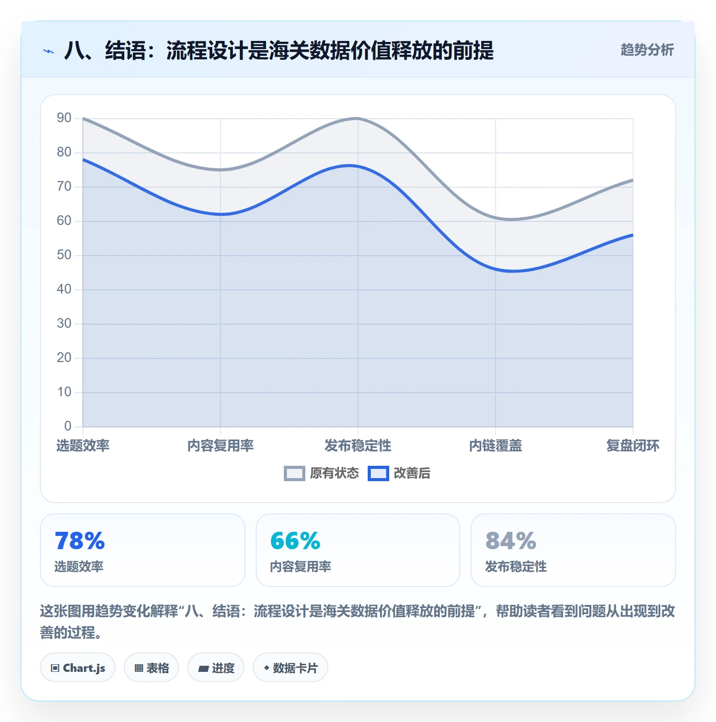 八、结语：流程设计是海关数据价值释放的前提