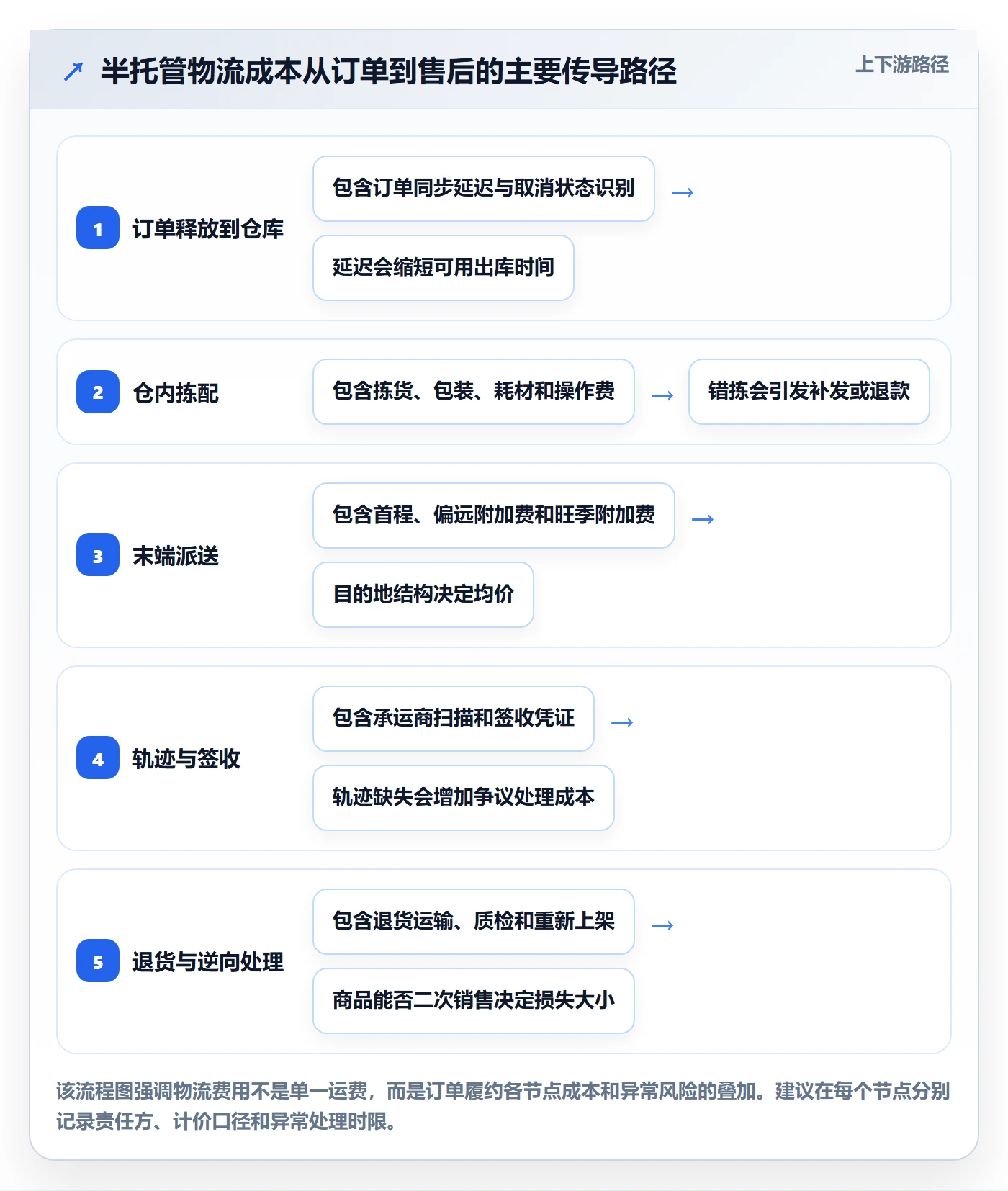 temu场景解析：半托管模式中的物流方案怎么处理