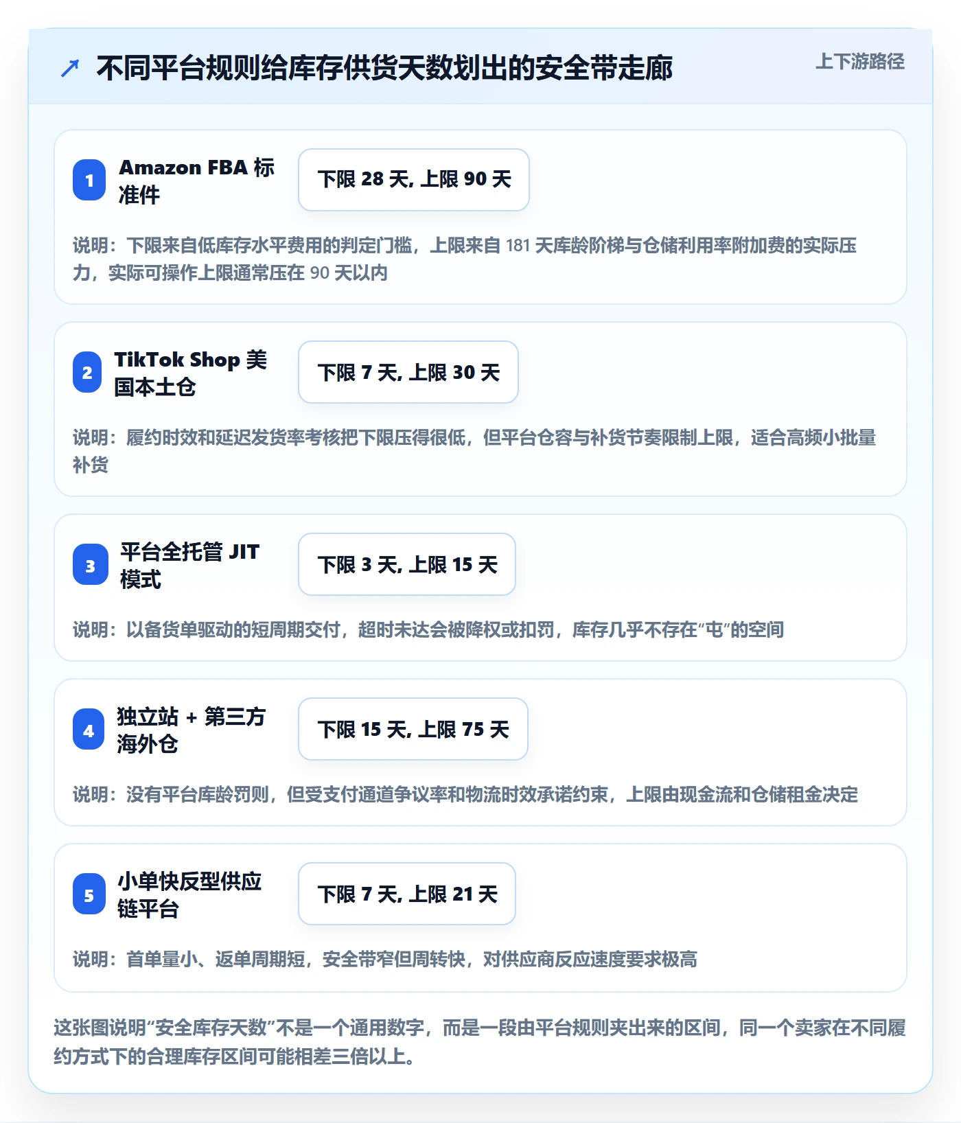 跨境电商运营规划方法：库存计划与平台规则如何衔接