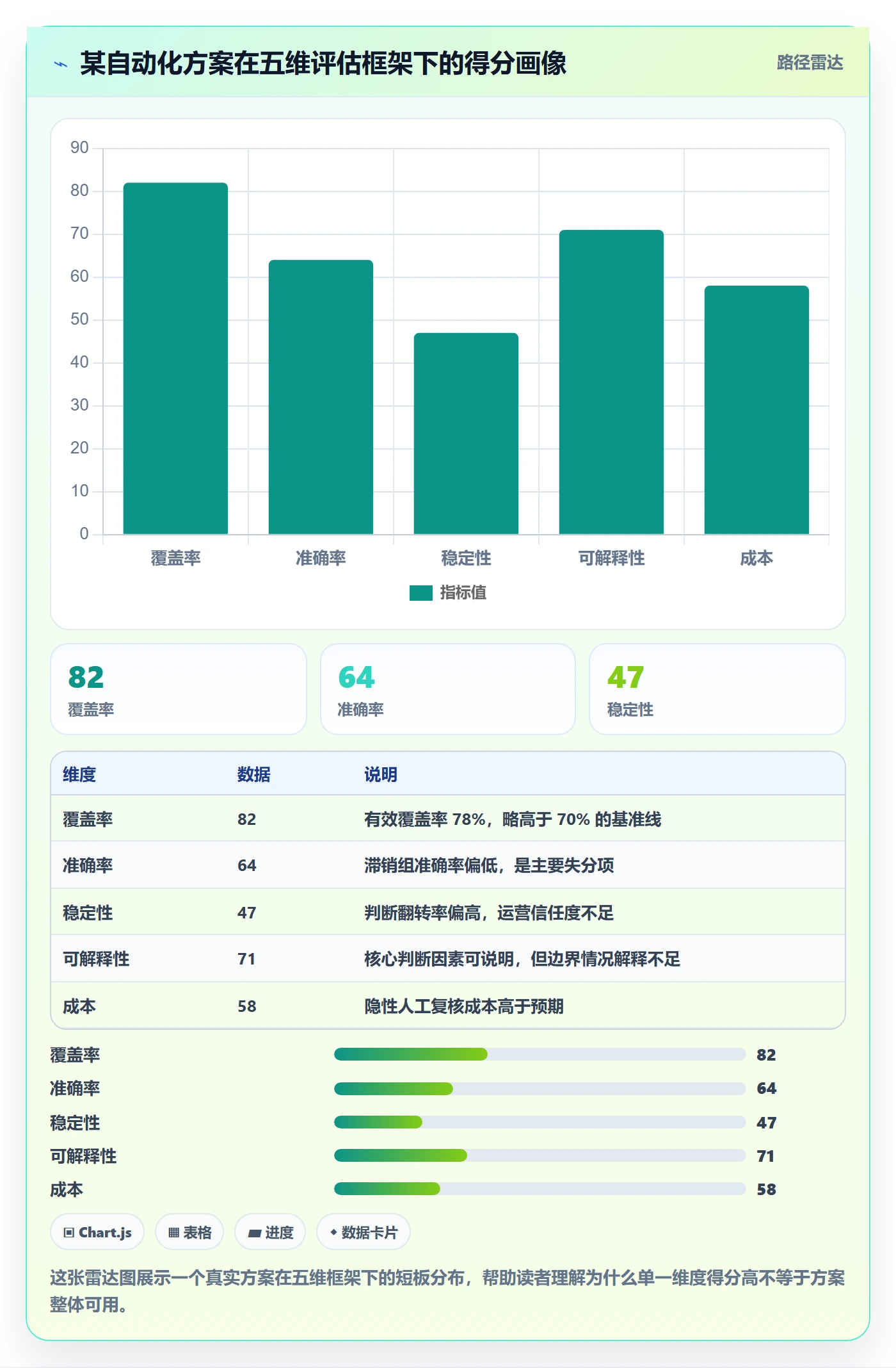 商品分析检查方法：通过组合优化评估自动化方案质量