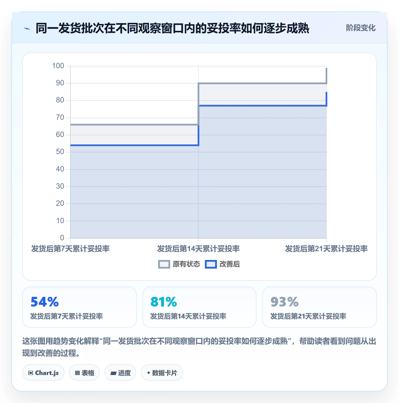 temu操作手册：履约物流对应的趋势观察步骤
