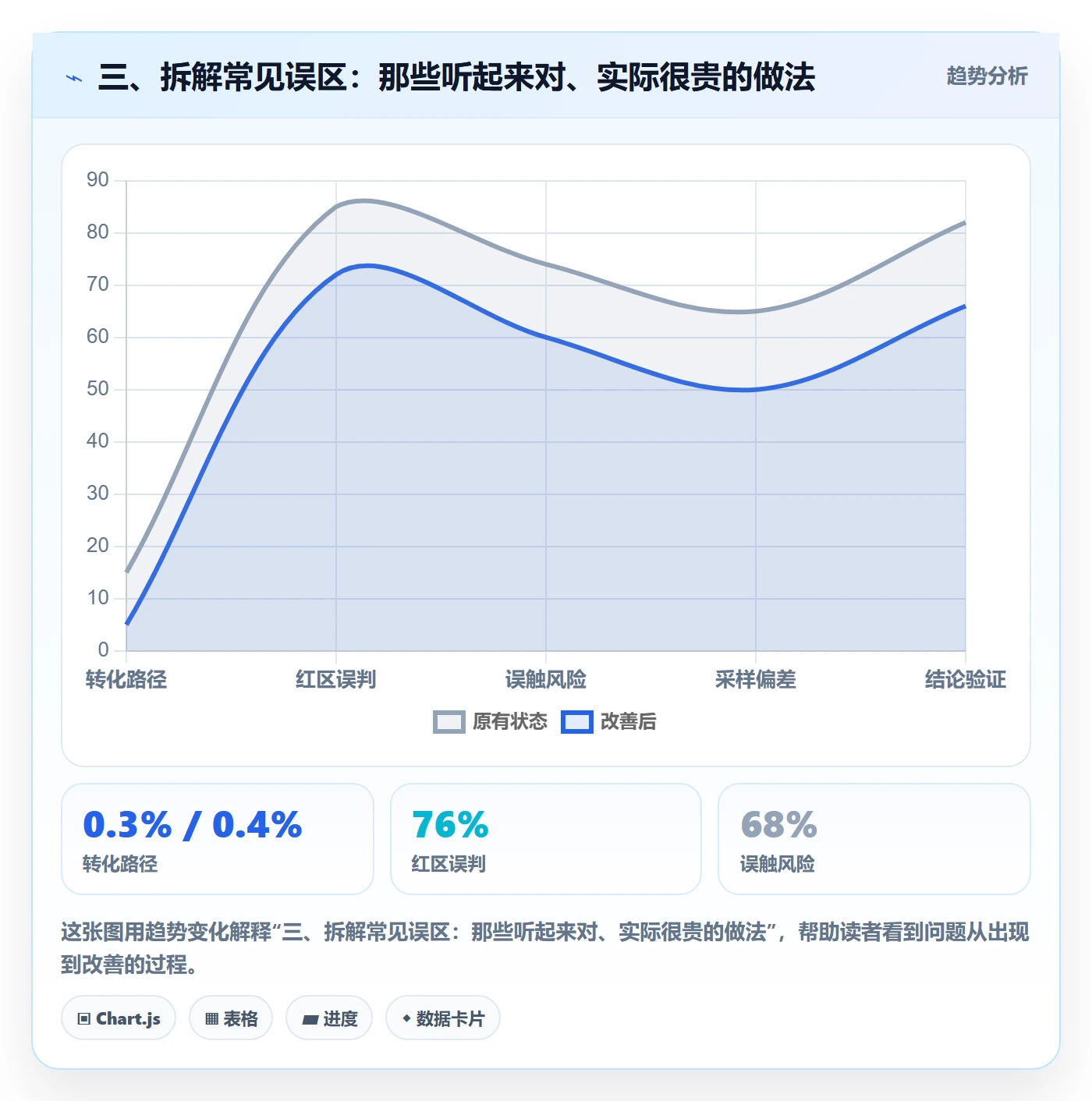 三、拆解常见误区：那些听起来对、实际很贵的做法