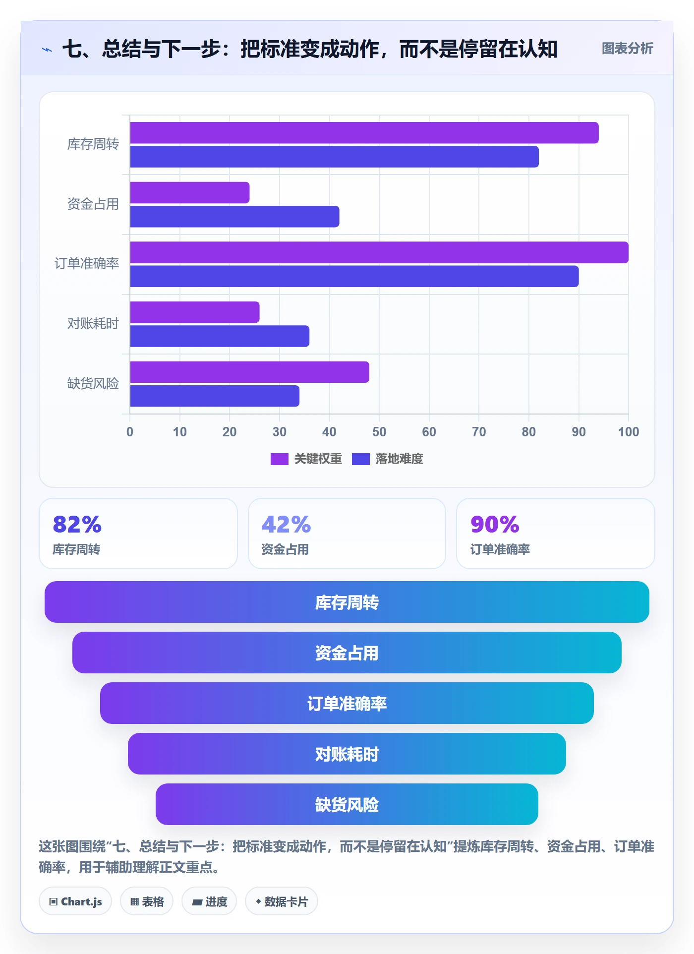七、总结与下一步：把标准变成动作，而不是停留在认知
